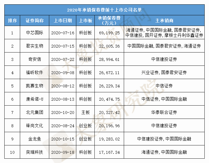 2020年IPO保薦收入排行榜！保薦承銷總收入創十年新高(gāo)，中信建投、中信、中金(jīn)排前三