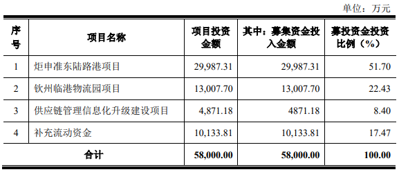 熱烈祝賀大(dà)象投顧客戶——多元化綜合物流服務提供商“炬申股份”成功過會(huì)！