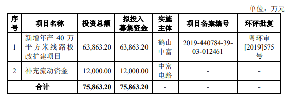 熱烈祝賀大(dà)象投顧客戶——中富電路通過創業闆IPO審議(yì)會(huì)議(yì)！