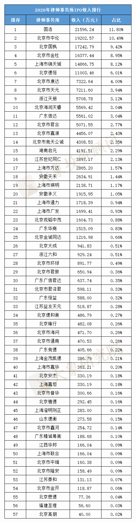 最新：律師事(shì)務所IPO收入榜！2020年收入同比增長118%