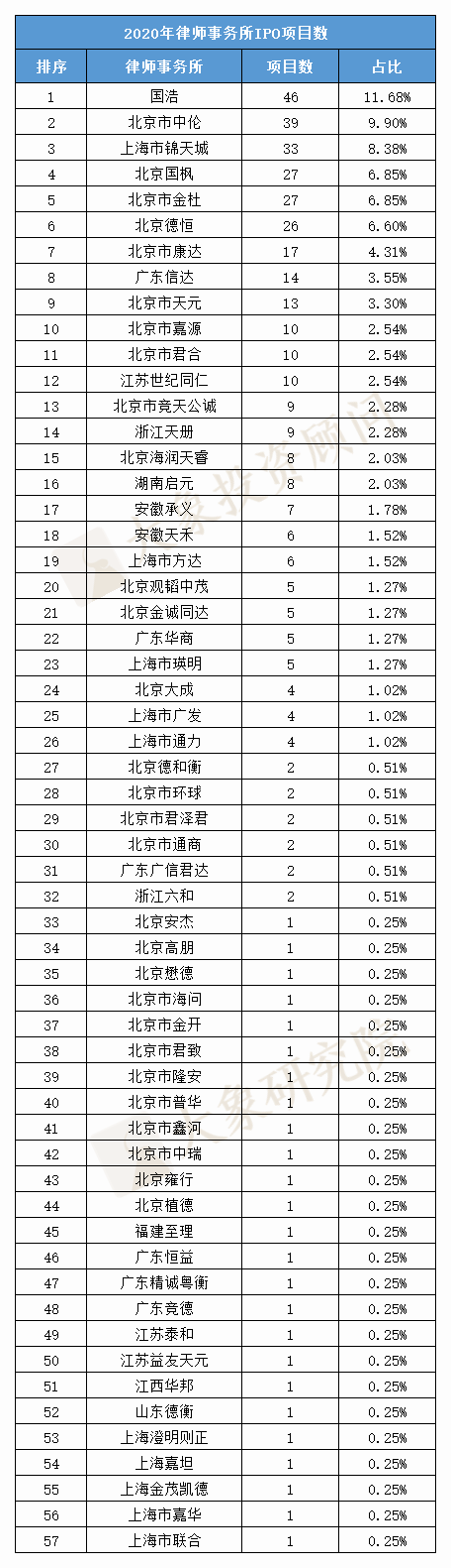 最新：律師事(shì)務所IPO收入榜！2020年收入同比增長118%