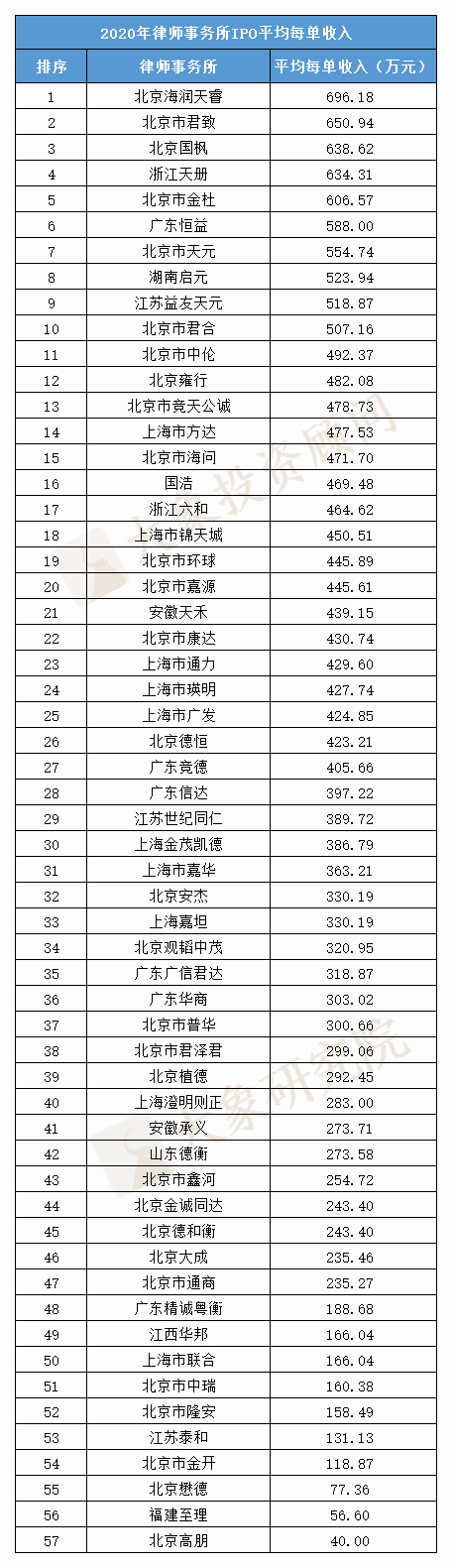 最新：律師事(shì)務所IPO收入榜！2020年收入同比增長118%