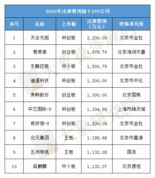 最新：律師事(shì)務所IPO收入榜！2020年收入同比增長118%