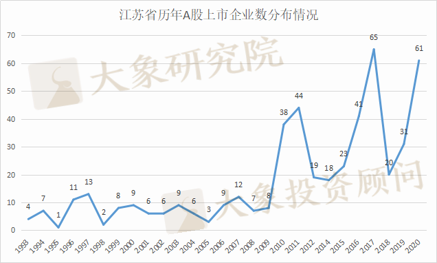 全國第三！江蘇省A股上(shàng)市企業481家，7家市值超千億