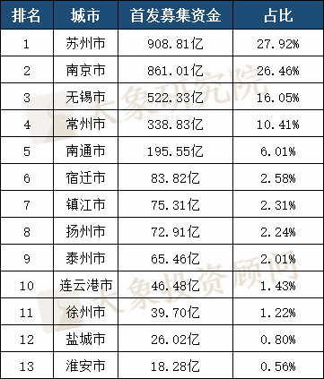 全國第三！江蘇省A股上(shàng)市企業481家，7家市值超千億