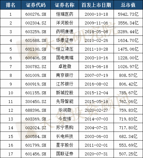 全國第三！江蘇省A股上(shàng)市企業481家，7家市值超千億