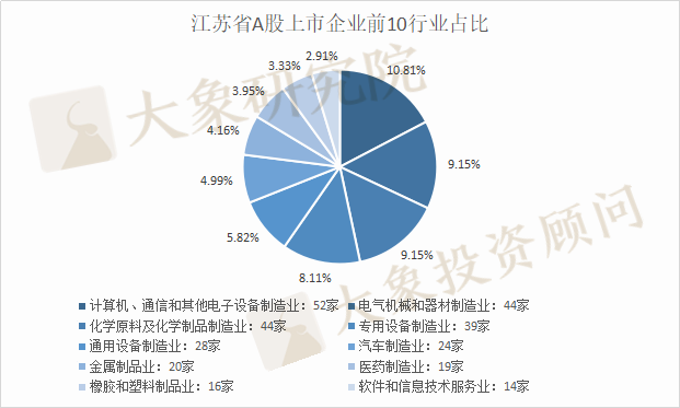 全國第三！江蘇省A股上(shàng)市企業481家，7家市值超千億