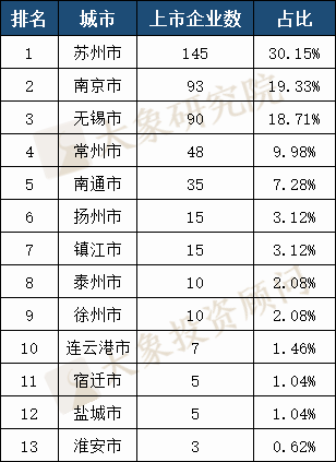 全國第三！江蘇省A股上(shàng)市企業481家，7家市值超千億