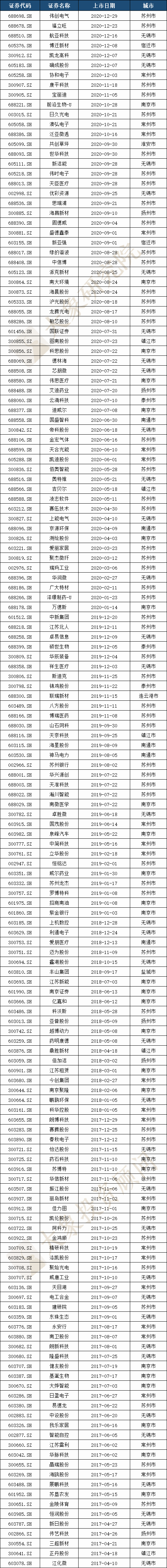 全國第三！江蘇省A股上(shàng)市企業481家，7家市值超千億