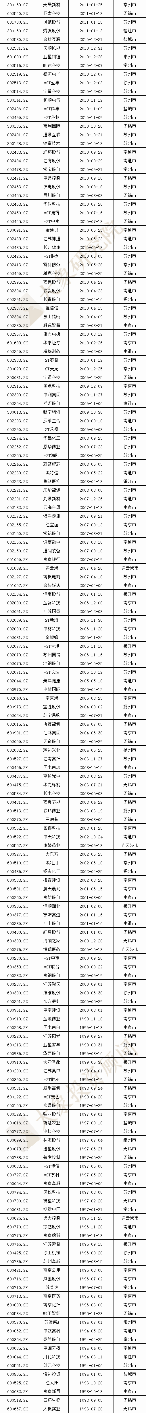 全國第三！江蘇省A股上(shàng)市企業481家，7家市值超千億