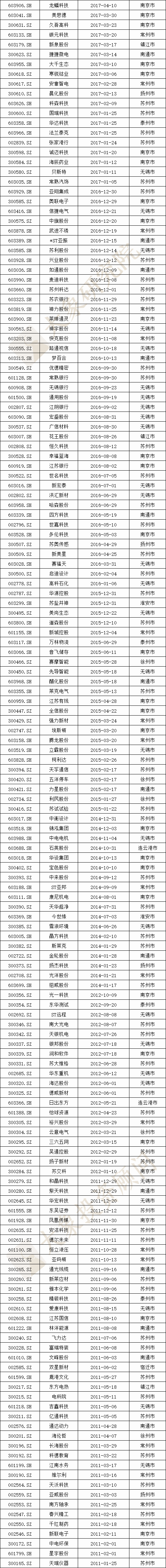 全國第三！江蘇省A股上(shàng)市企業481家，7家市值超千億