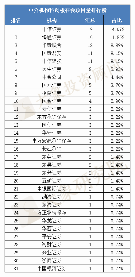 最新：保薦機構IPO在會(huì)項目排行榜！儲備誰家多？第一梯隊券商曝光