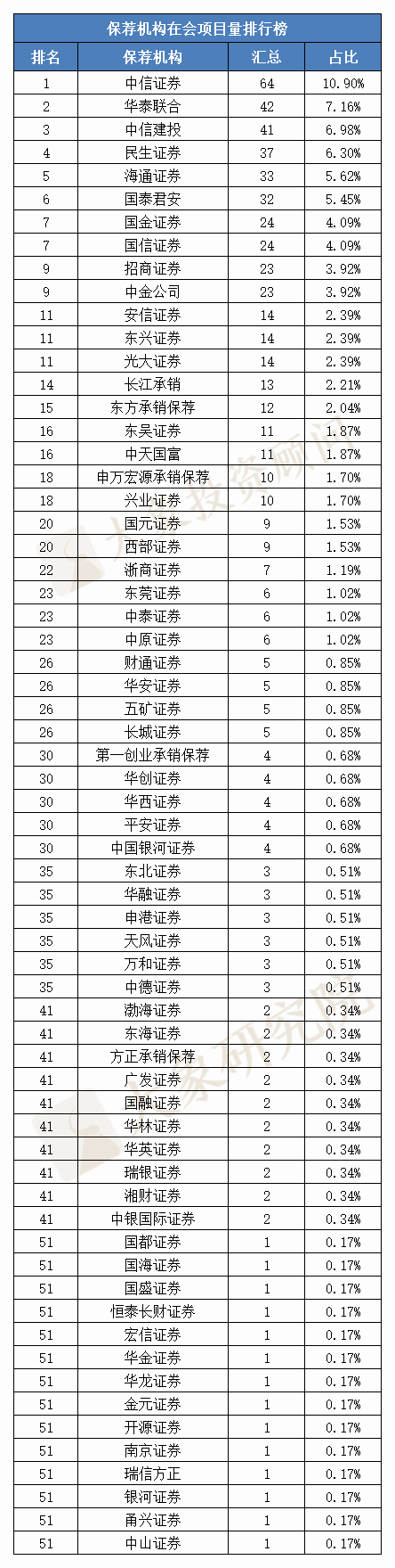 最新：保薦機構IPO在會(huì)項目排行榜！儲備誰家多？第一梯隊券商曝光