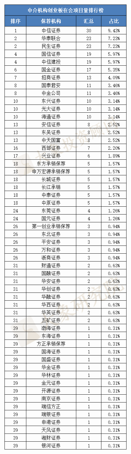 最新：保薦機構IPO在會(huì)項目排行榜！儲備誰家多？第一梯隊券商曝光