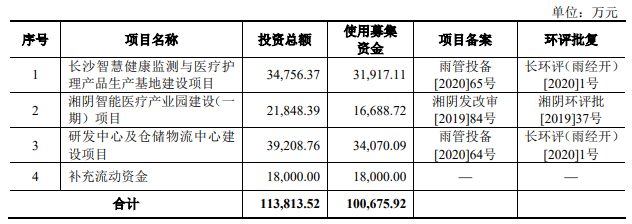 熱烈祝賀大(dà)象投顧客戶——國内領先的家用(yòng)醫(yī)療器械企業“可孚醫(yī)療”成功過會(huì)！