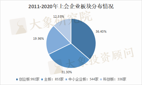 近十年各省份上(shàng)會(huì)排行：甘肅、甯夏、内蒙零否決