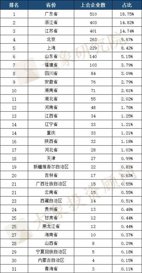 近十年各省份上(shàng)會(huì)排行：甘肅、甯夏、内蒙零否決