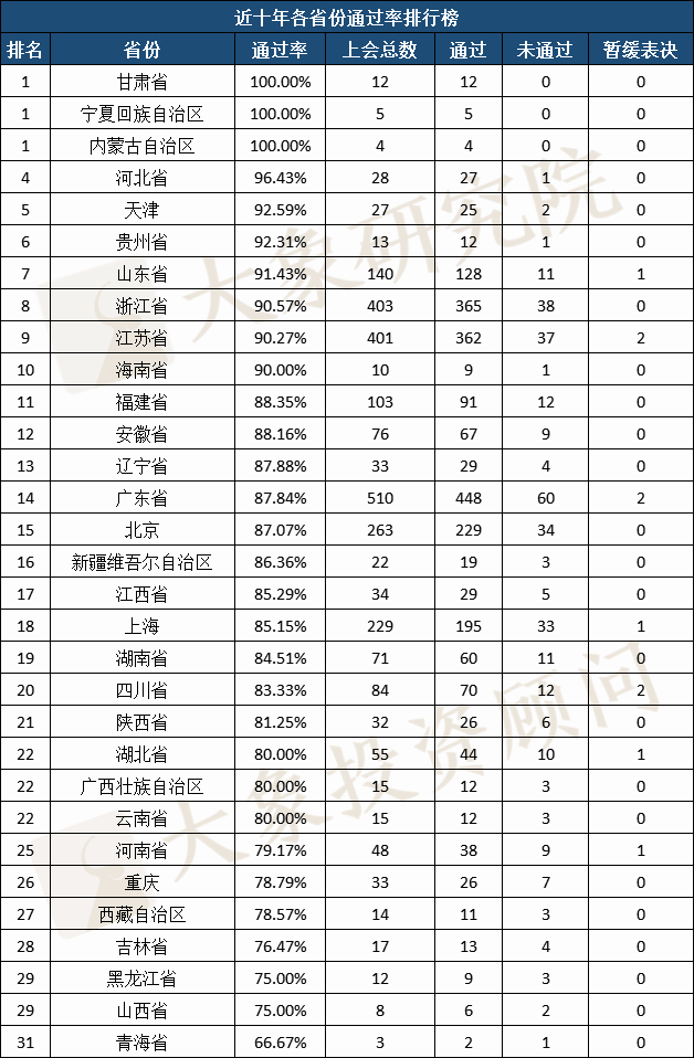 近十年各省份上(shàng)會(huì)排行：甘肅、甯夏、内蒙零否決