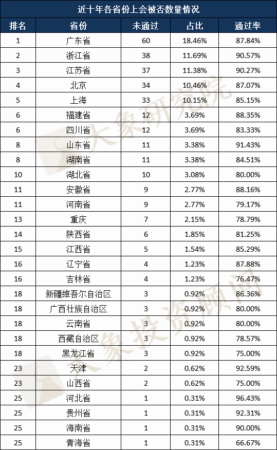 近十年各省份上(shàng)會(huì)排行：甘肅、甯夏、内蒙零否決