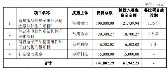 熱烈祝賀大(dà)象投顧客戶——消費電子精密零組件提供商“萬祥科技”成功過會(huì)！