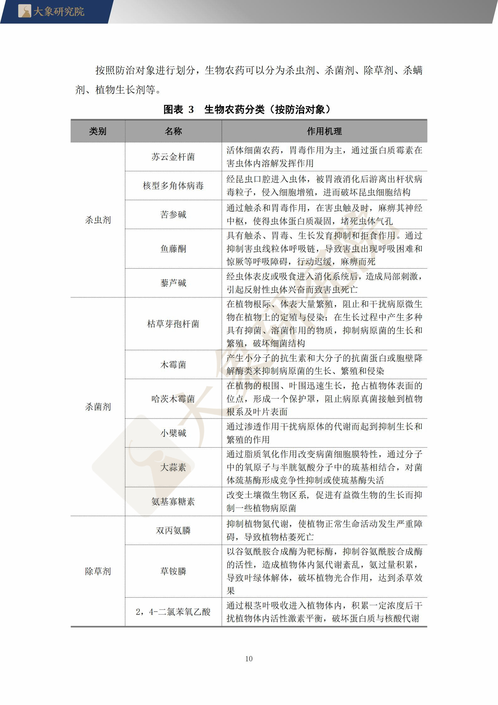 【大(dà)象研究院】2021年中國生物農(nóng)藥行業概覽