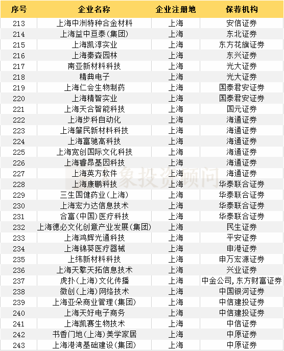 最新：383家輔導登記備案受理(lǐ)企業一覽（附：科創闆輔導登記名單）