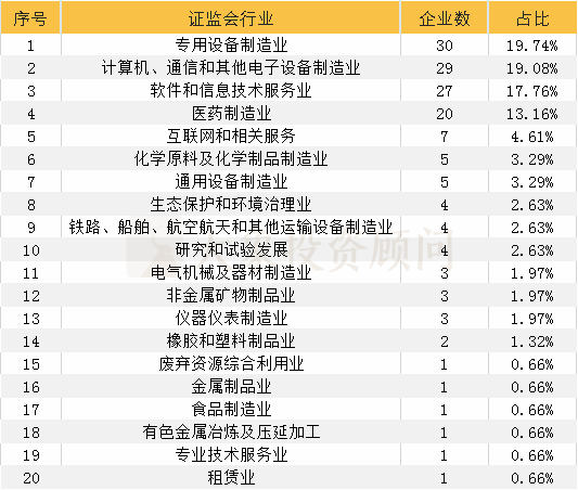 最新152家科創闆企業全透視(shì)：北京地區(qū)最多，券商中最強黑馬竟是他(tā)……