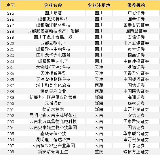 最新：383家輔導登記備案受理(lǐ)企業一覽（附：科創闆輔導登記名單）