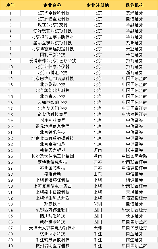 最新：383家輔導登記備案受理(lǐ)企業一覽（附：科創闆輔導登記名單）