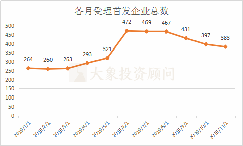 大(dà)象投顧：A股1-11月IPO大(dà)數據一覽（新增申報(bào)、批文(wén)、上(shàng)市等） 