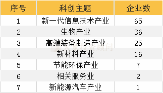 最新152家科創闆企業全透視(shì)：北京地區(qū)最多，券商中最強黑馬竟是他(tā)……