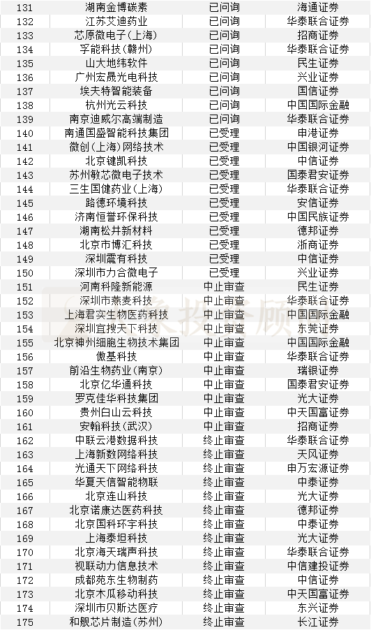 科創闆IPO保薦機構、會(huì)所、律所項目量排行榜！（附：最新科創闆項目名單）