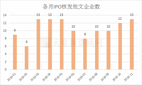 大(dà)象投顧：A股1-11月IPO大(dà)數據一覽（新增申報(bào)、批文(wén)、上(shàng)市等） 