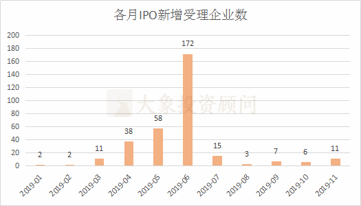 大(dà)象投顧：A股1-11月IPO大(dà)數據一覽（新增申報(bào)、批文(wén)、上(shàng)市等） 