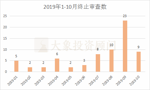 大(dà)象投顧：A股1-10月IPO大(dà)數據一覽（新增申報(bào)、批文(wén)、上(shàng)市等）