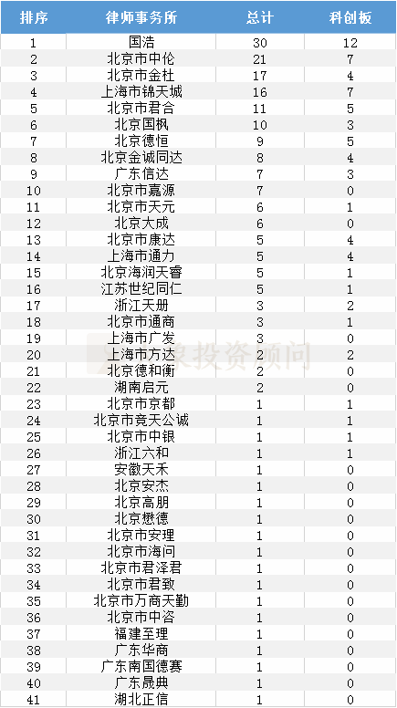 最全：1-12月A股IPO上(shàng)市情況彙總（中介機構排名、行業、闆塊、省份）