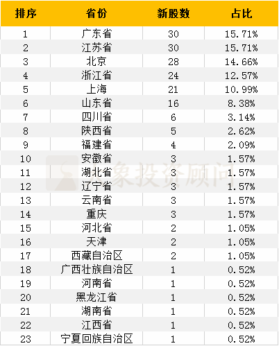 大(dà)象投顧：中國A股上(shàng)市公司地域榜！看(kàn)看(kàn)地域差距有多大(dà) 