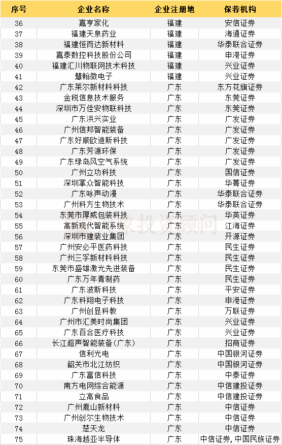 最新：383家輔導登記備案受理(lǐ)企業一覽（附：科創闆輔導登記名單）