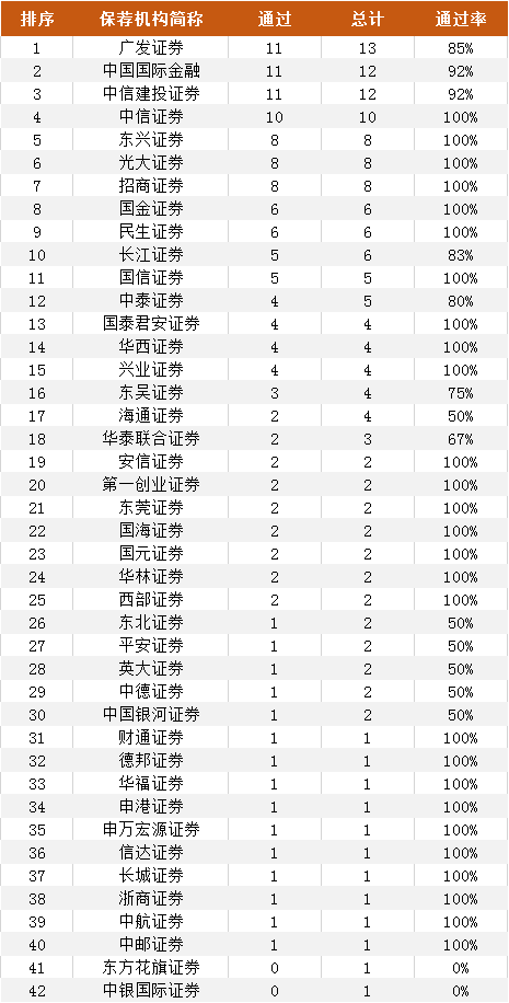 2019年IPO中介機構過會(huì)率排行榜（券商、會(huì)所、律所） 