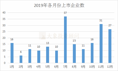 最全：1-12月A股IPO上(shàng)市情況彙總（中介機構排名、行業、闆塊、省份）