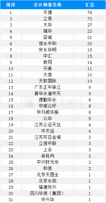 大(dà)象投顧：會(huì)計(jì)師事(shì)務所IPO在審排隊名單出爐，前6都是本土會(huì)所！