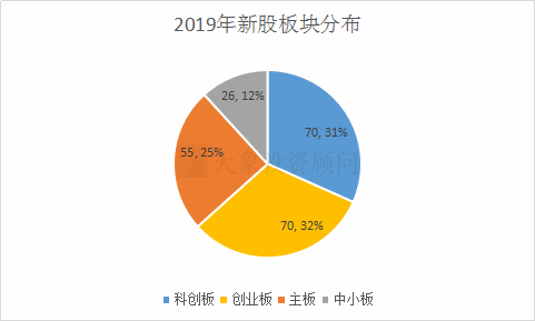 最全：1-12月A股IPO上(shàng)市情況彙總（中介機構排名、行業、闆塊、省份）