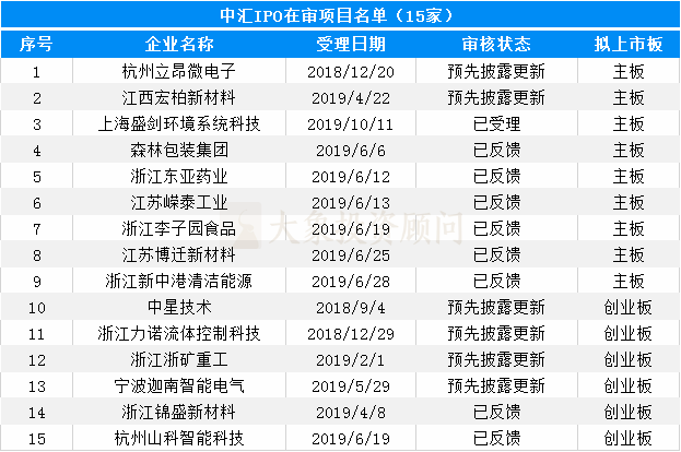 大(dà)象投顧：會(huì)計(jì)師事(shì)務所IPO在審排隊名單出爐，前6都是本土會(huì)所！