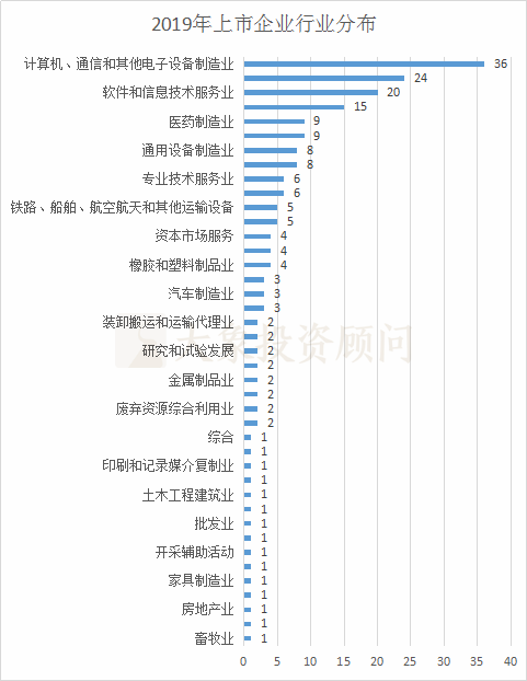 最全：1-12月A股IPO上(shàng)市情況彙總（中介機構排名、行業、闆塊、省份）