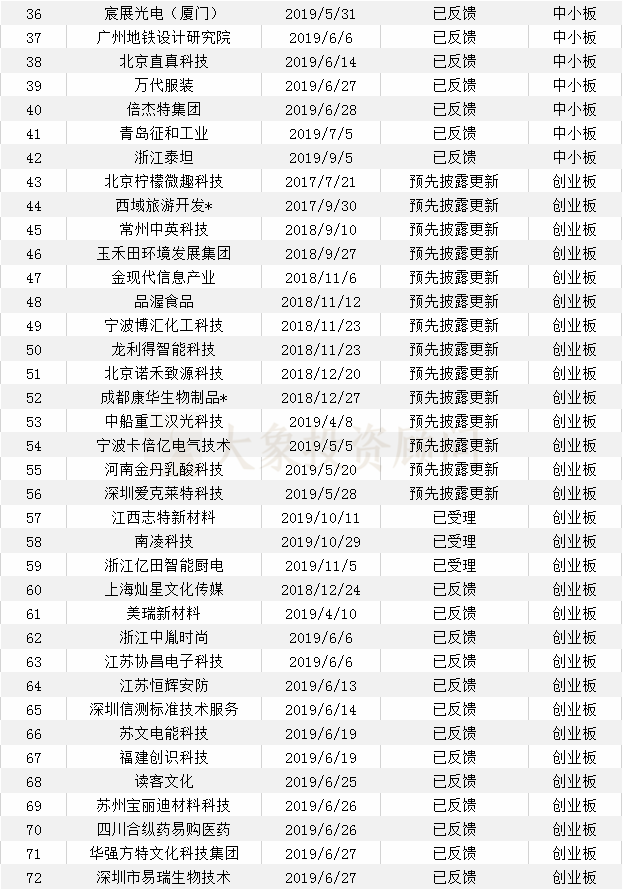 大(dà)象投顧：會(huì)計(jì)師事(shì)務所IPO在審排隊名單出爐，前6都是本土會(huì)所！