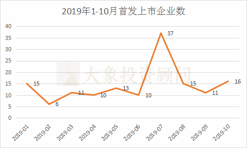 大(dà)象投顧：A股1-10月IPO大(dà)數據一覽（新增申報(bào)、批文(wén)、上(shàng)市等）