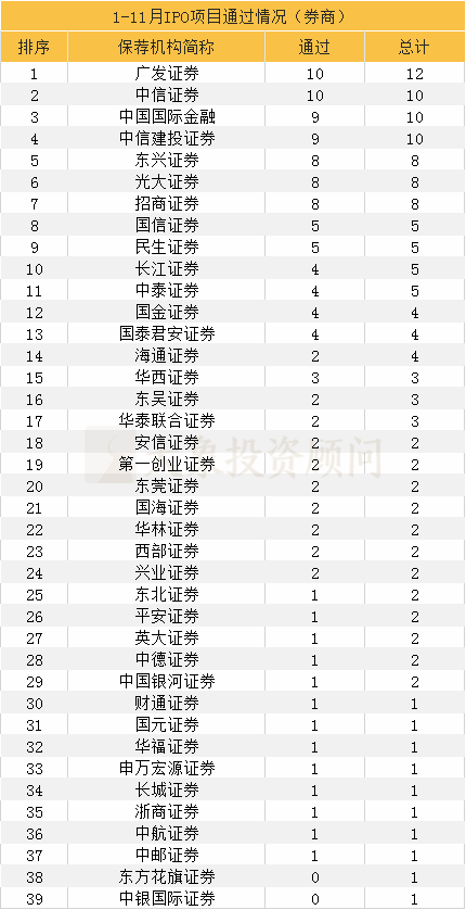 大(dà)象投顧：1-11月IPO中介機構過會(huì)排行榜（券商、會(huì)所、律所） 