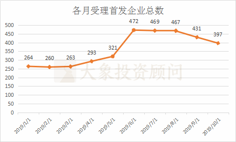 大(dà)象投顧：A股1-10月IPO大(dà)數據一覽（新增申報(bào)、批文(wén)、上(shàng)市等）