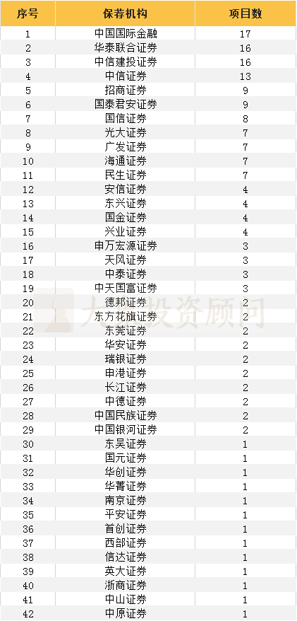 科創闆IPO保薦機構、會(huì)所、律所項目量排行榜！（附：最新科創闆項目名單）