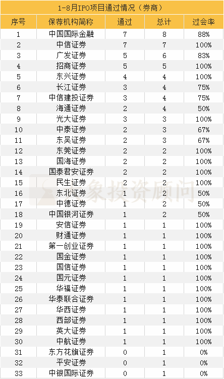 大(dà)象投顧：1-8月IPO中介機構過會(huì)排行榜（券商、會(huì)所、律所）